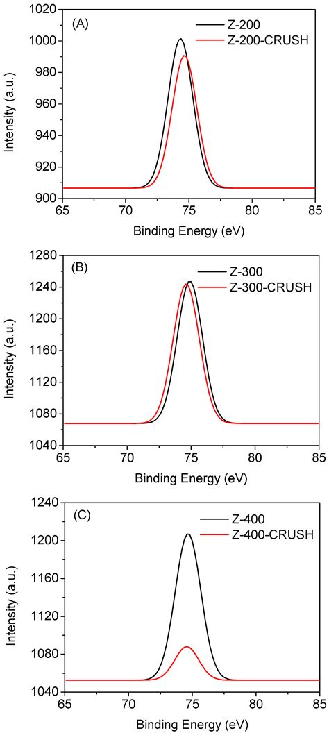 Near-Graphite Coke Deposit on Nano-HZSM-5 Aggregates for Methanol to ...