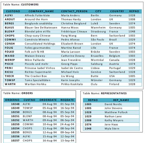 Image result for Columns Attributes in SQL