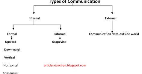 Image result for Different Types of Communication Channels