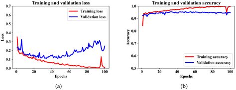 Mixed-Input Deep Learning Approach to Sleep/Wake State Classification ...