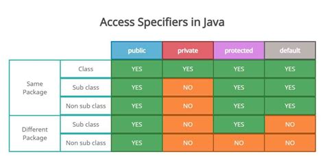 Image result for Access Modifiers in Java Programming