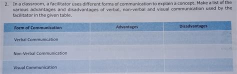 In a classroom, a facilitator uses different forms of communication to ...