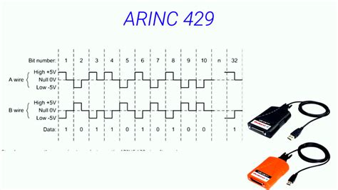 ARINC 429 | ARINC 429 Specification & Architecture