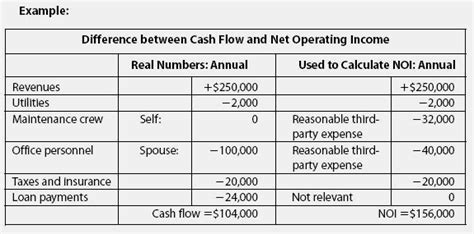 Image result for Net Operating Income