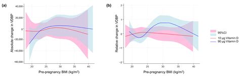 Effects of High-Dose Vitamin D Supplementation on Placental Vitamin D ...
