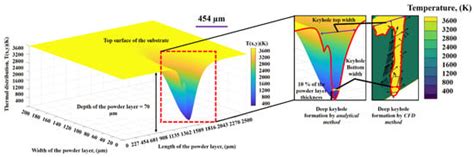 Keyhole Formation by Laser Drilling in Laser Powder Bed Fusion of ...