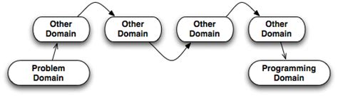 Image result for Programming domain Programming Projects