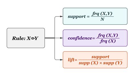 Association Rules Algorithm 的图像结果