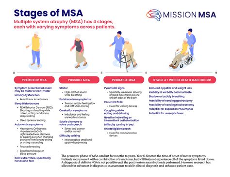 Stages of Multiple System Atrophy (Medical Professional Version ...