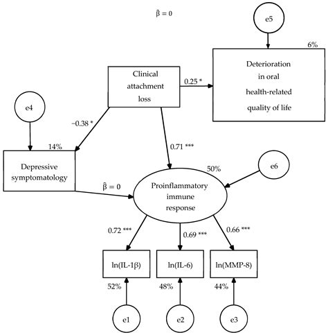 Predictive Model of Clinical Attachment Loss and Oral Health-Related ...