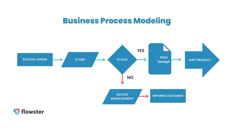 Image result for Business Process Tutorial