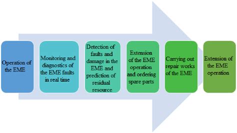 Service System 的图像结果