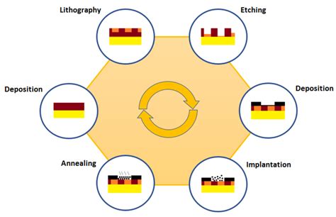 Semiconductor Wafer Manufacturing 的图像结果