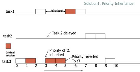 Image result for Kernel Priority Inheritance
