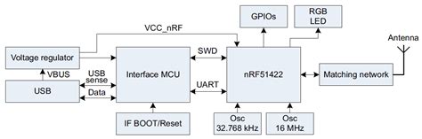 NRF51-DONGLE: Bluetooth Low Energy(BLE) and ANT/ANT+