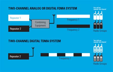 Image result for Explain TDMA Channelization Methods