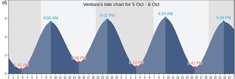 Ventura, CA Tide Charts, High & Low Tide Table, Fishing Times | US