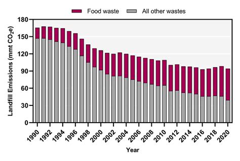 Food Waste Methane 的图像结果