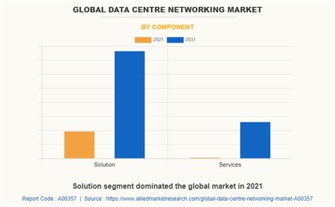 Data Center Networking Market Size, Share & Forecast - 2031