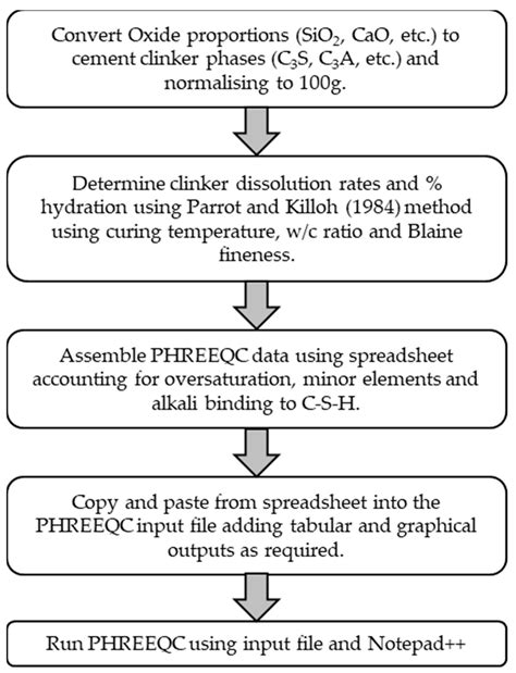 Predicting Chemical Shrinkage in Hydrating Cements