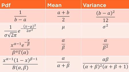 Image result for A Level Statistics Probability Distribution