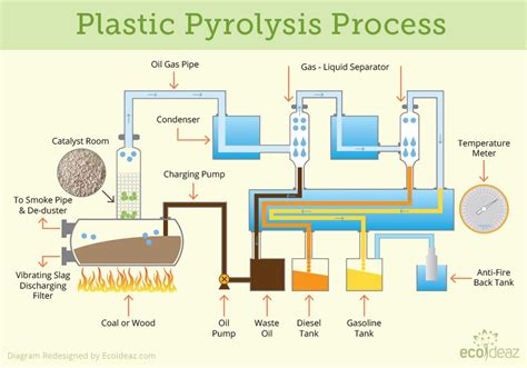 Image result for What Is Pyrolysis