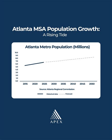 This is the population evolution of the Atlanta MSA over time 📈 | Apex ...