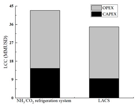 Liquid Air as an Energy Carrier for Liquefied Natural Gas Cold Energy ...