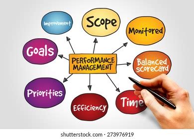 Image result for Performance Mind Map