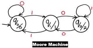 Image result for Moore Machine Applications