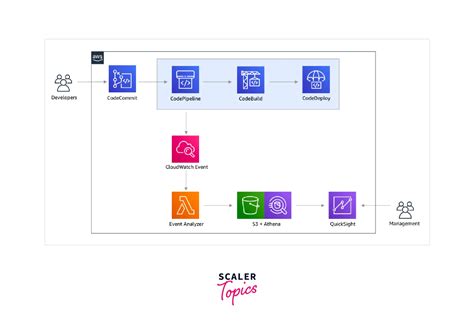 AWS CodeDeploy Tutorial 的图像结果