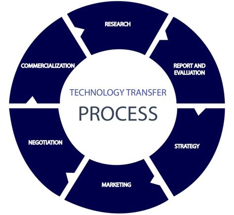 Image result for Design Technology Transfer