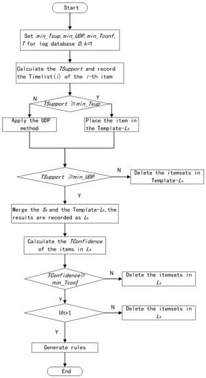 TSARM-UDP: An Efficient Time Series Association Rules Mining Algorithm ...