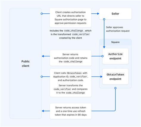 Image result for OAuth Example