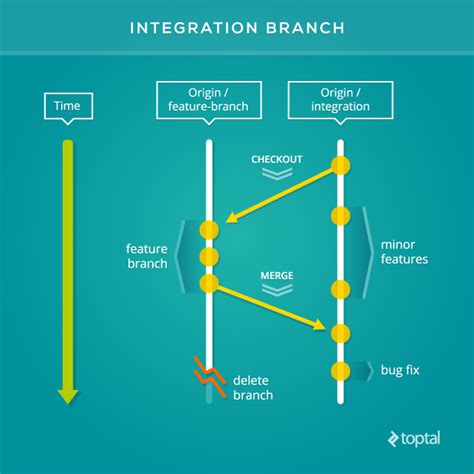 Reverse The Order Of Integration And Then Evaluate... | Chegg.com