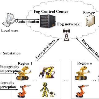 Image result for Fog Computing Solar Tracking System