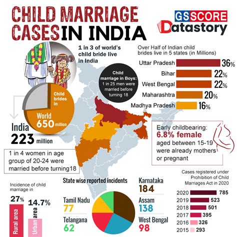 DATA STORY : Child Marriage Cases In India - GS SCORE