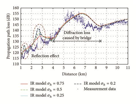 Channel Model 的图像结果