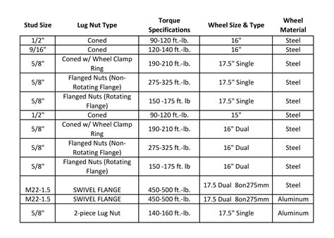 Trailer Wheel Torque Spec Chart at Jimmie Mireles blog