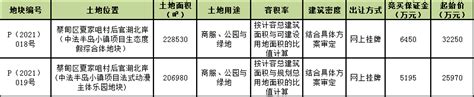 土拍预告｜5月31日蔡甸2宗商服地出让 起拍价5.82亿_腾讯新闻