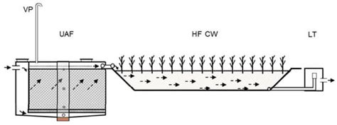 High-Strength Domestic Wastewater Treatment and Reuse with Onsite ...