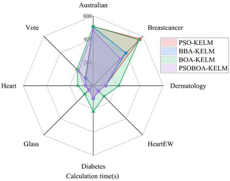 Towards an Optimal KELM Using the PSO-BOA Optimization Strategy with ...
