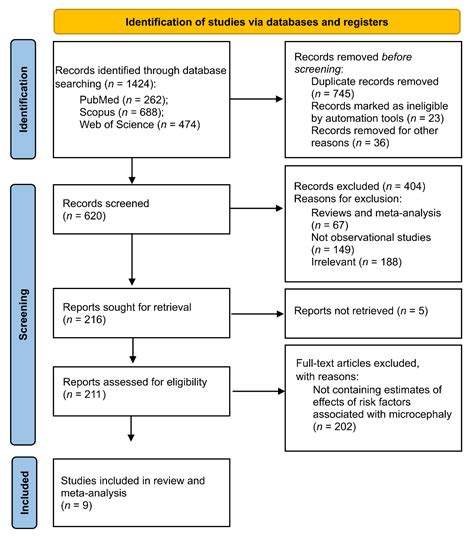 Microcephaly and Associated Risk Factors in Newborns: A Systematic ...
