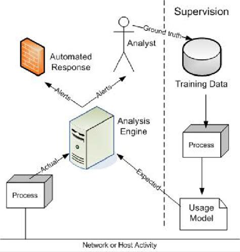 Rezultat imagine pentru IDs Anomaly Based Detection Structure