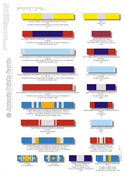 List of post-nominal letters (Kelantan) - Wikipedia