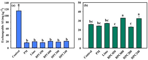Effect of Biochar and Hydrochar on Forms of Aluminium in an Acidic Soil