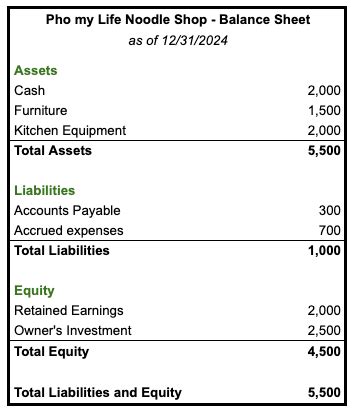 Image result for Simple Balance Sheet Example
