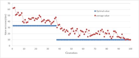 Image result for Genetic Algorithm Objective Function