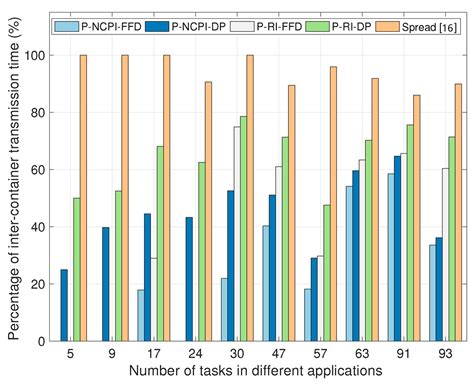 Task Containerization and Container Placement Optimization for MEC: A ...