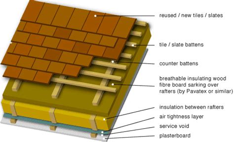 Image result for Cladding Using Sarking